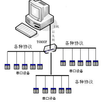 MODBUS RTUfhDQMODBUS TCP